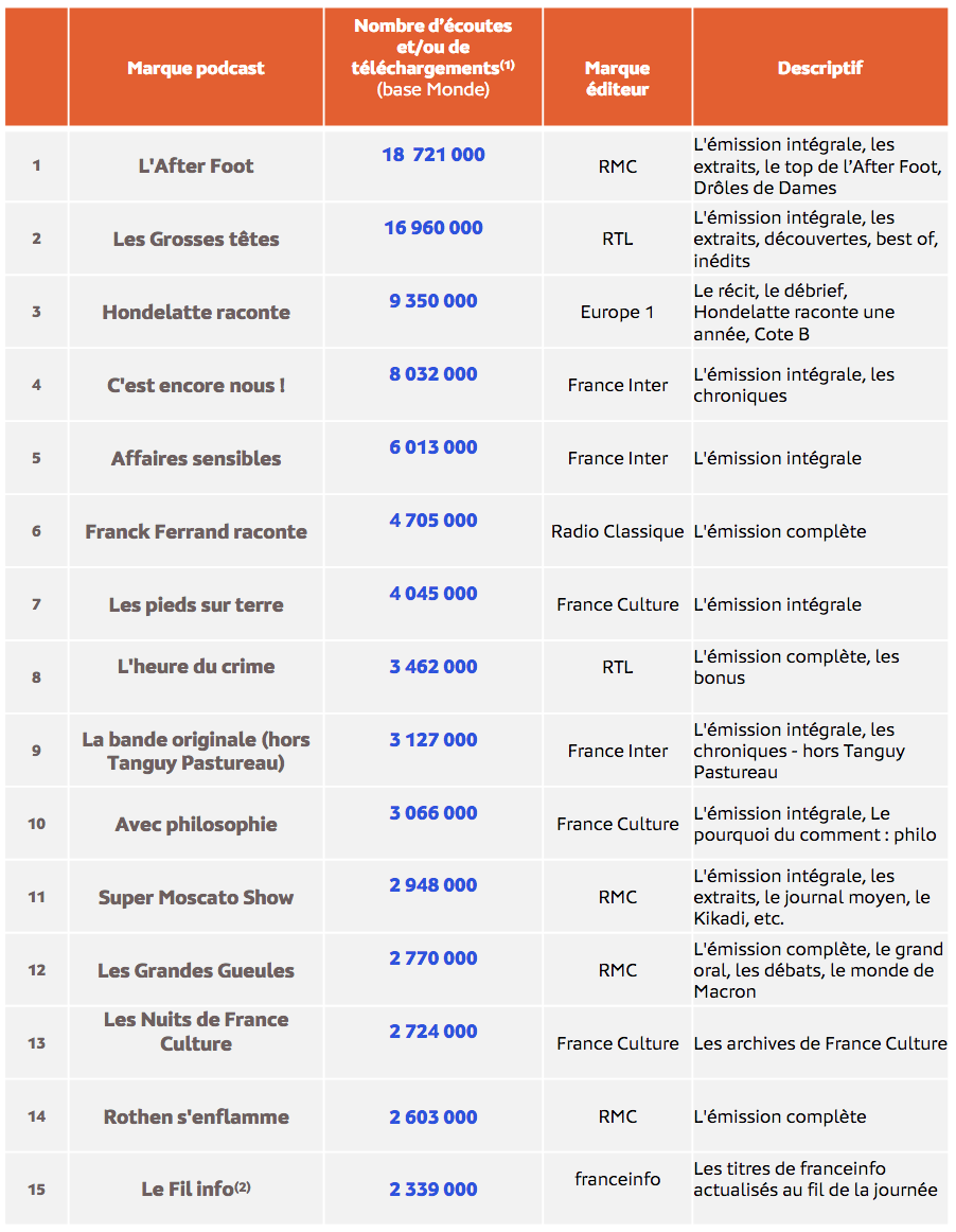 Top 30 des marques podcast les plus écoutées en décembre 2022 parmi les podcasts mesurés avec eStat Podcast © Médiamétrie - eStat Podcast- décembre 2022 - Copyright Médiamétrie - Tous droits réservés