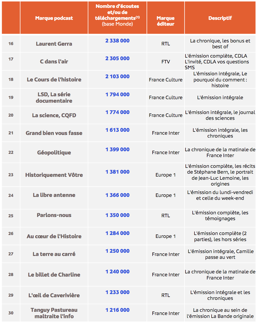 Top 30 des marques podcast les plus écoutées en décembre 2022 parmi les podcasts mesurés avec eStat Podcast © Médiamétrie - eStat Podcast- décembre 2022 - Copyright Médiamétrie - Tous droits réservés