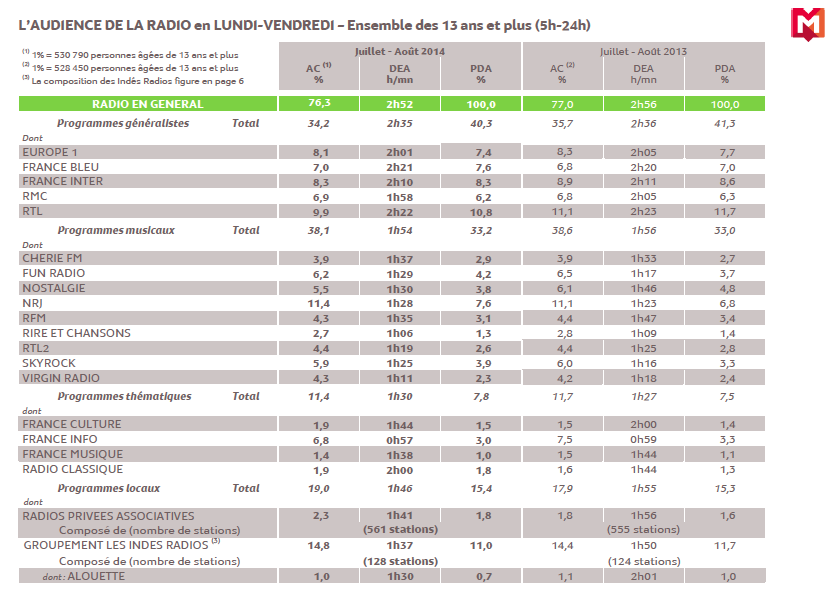 Source : Médiamétrie - Grilles Radio d’Eté - Juillet-Août 2014- Copyright Médiamétrie - Tous droits réservés