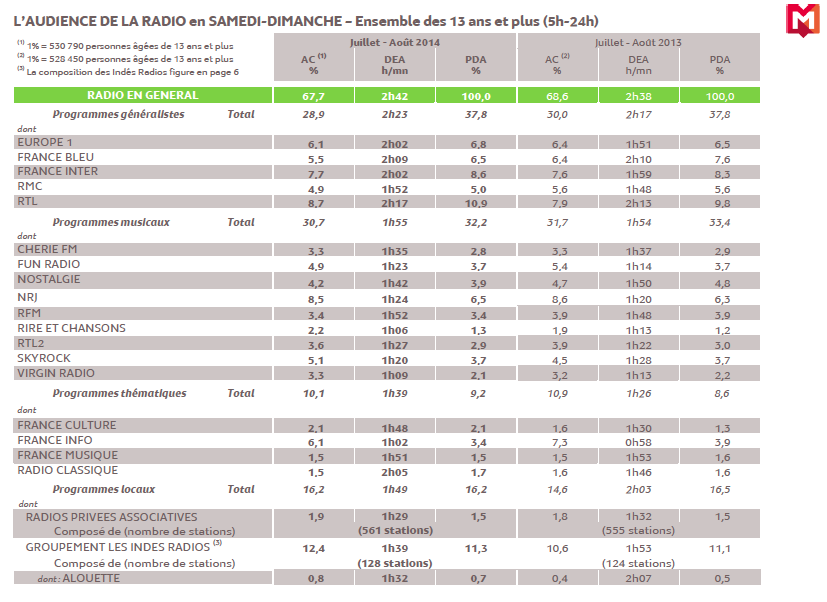 Source : Médiamétrie - Grilles Radio d’Eté - Juillet-Août 2014- Copyright Médiamétrie - Tous droits réservés