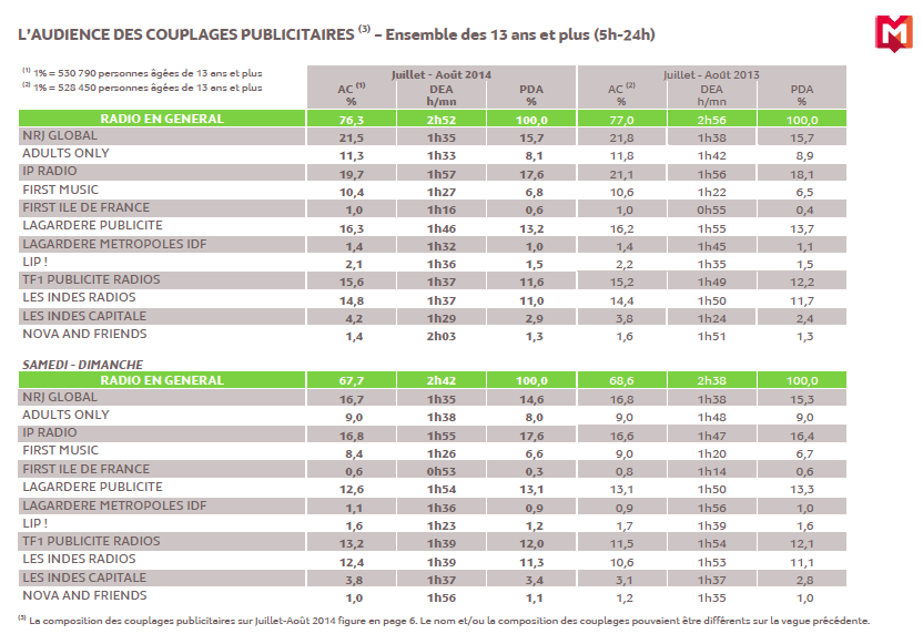 Source : Médiamétrie - Grilles Radio d’Eté - Juillet-Août 2014- Copyright Médiamétrie - Tous droits réservés