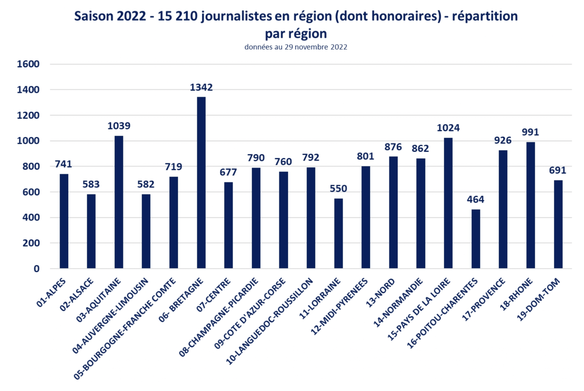 La CCIJP comptabilise 34 043 journalistes en France