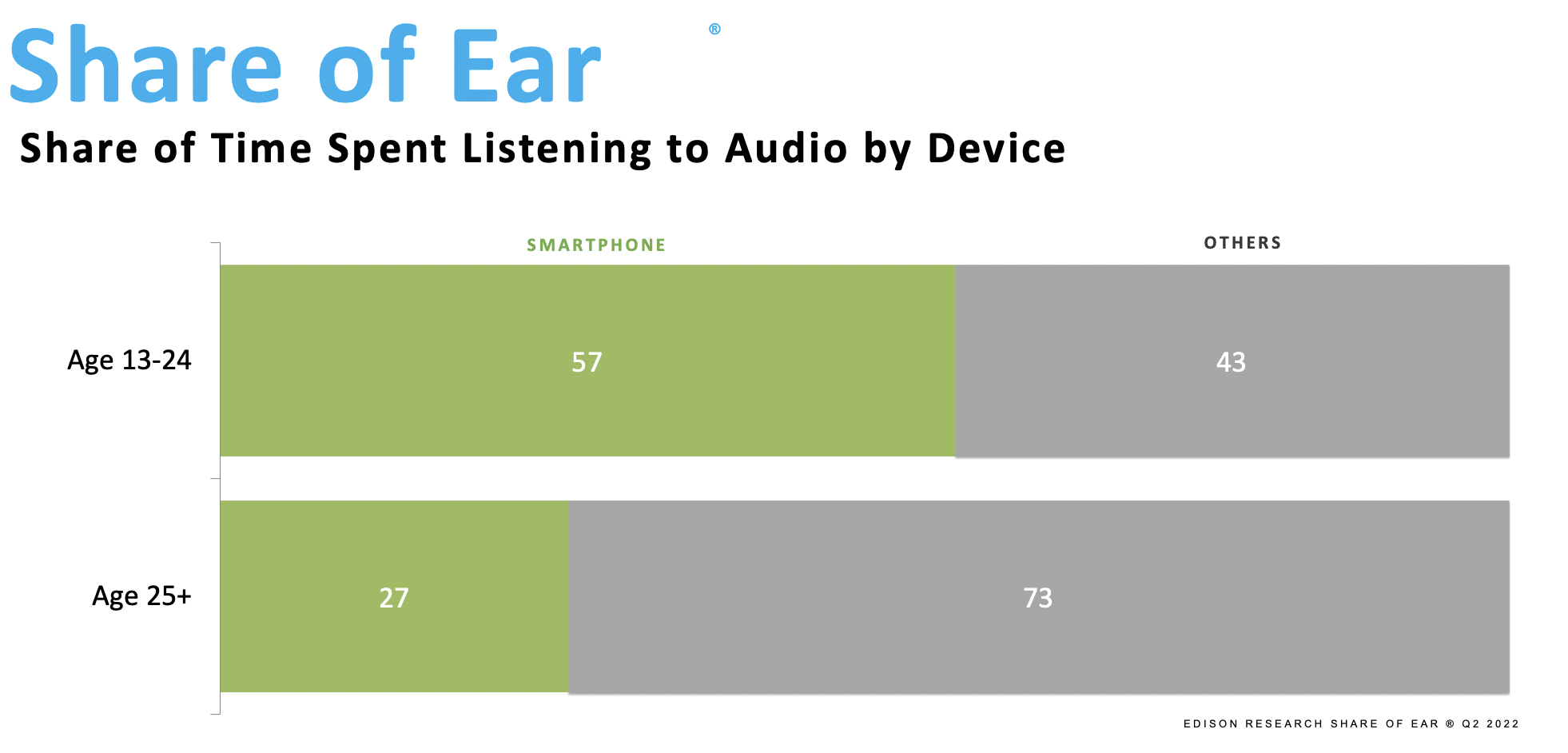 Le smartphone est au centre de la génération Z