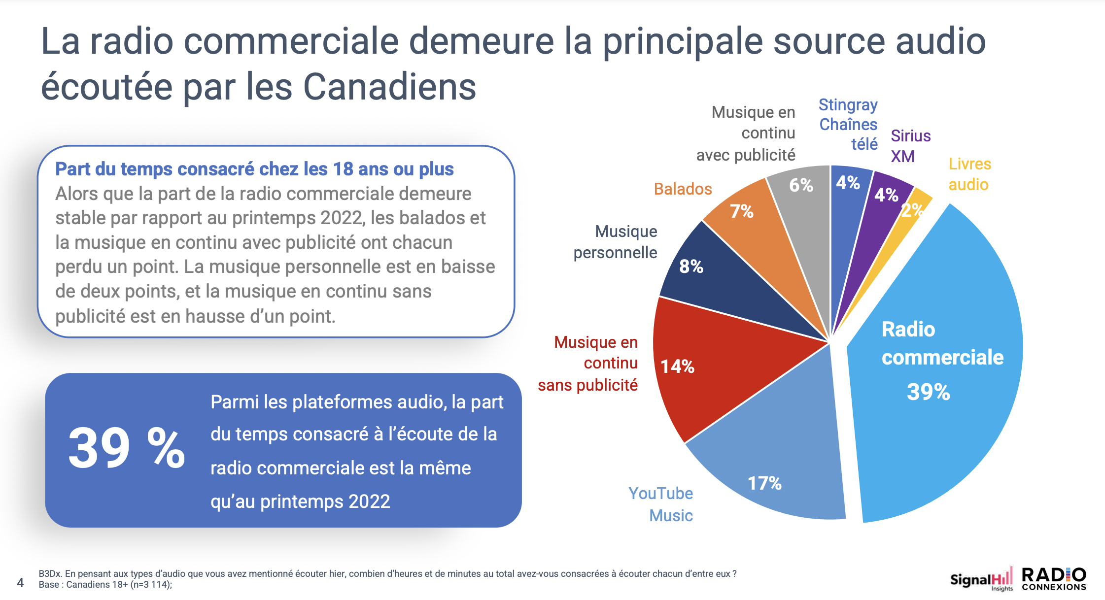 Les Canadiens plébiscitent aussi la radio commerciale
