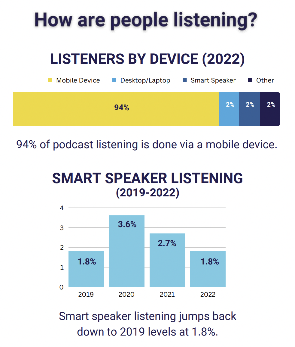 Le mobile reste le principal appareil pour écouter des podcasts. L'écoute des podcasts via les enceintes connectées s a diminué, revenant aux niveaux d'avant la crise sanitaire.