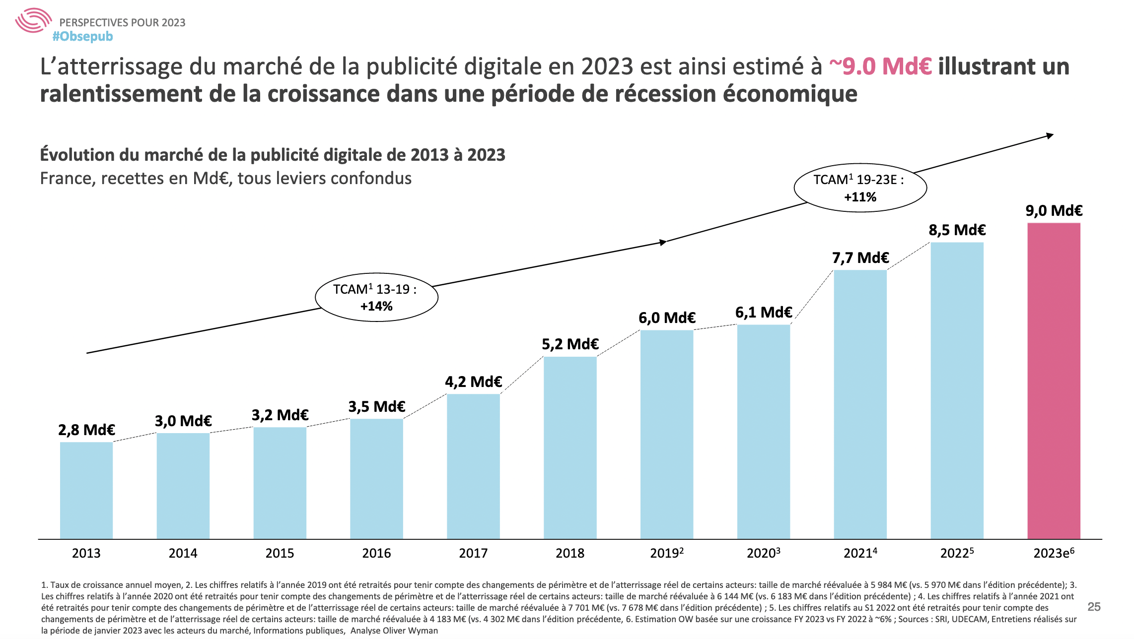 En 2022, le marché de la publicité digitale affiche une croissance de 10%
