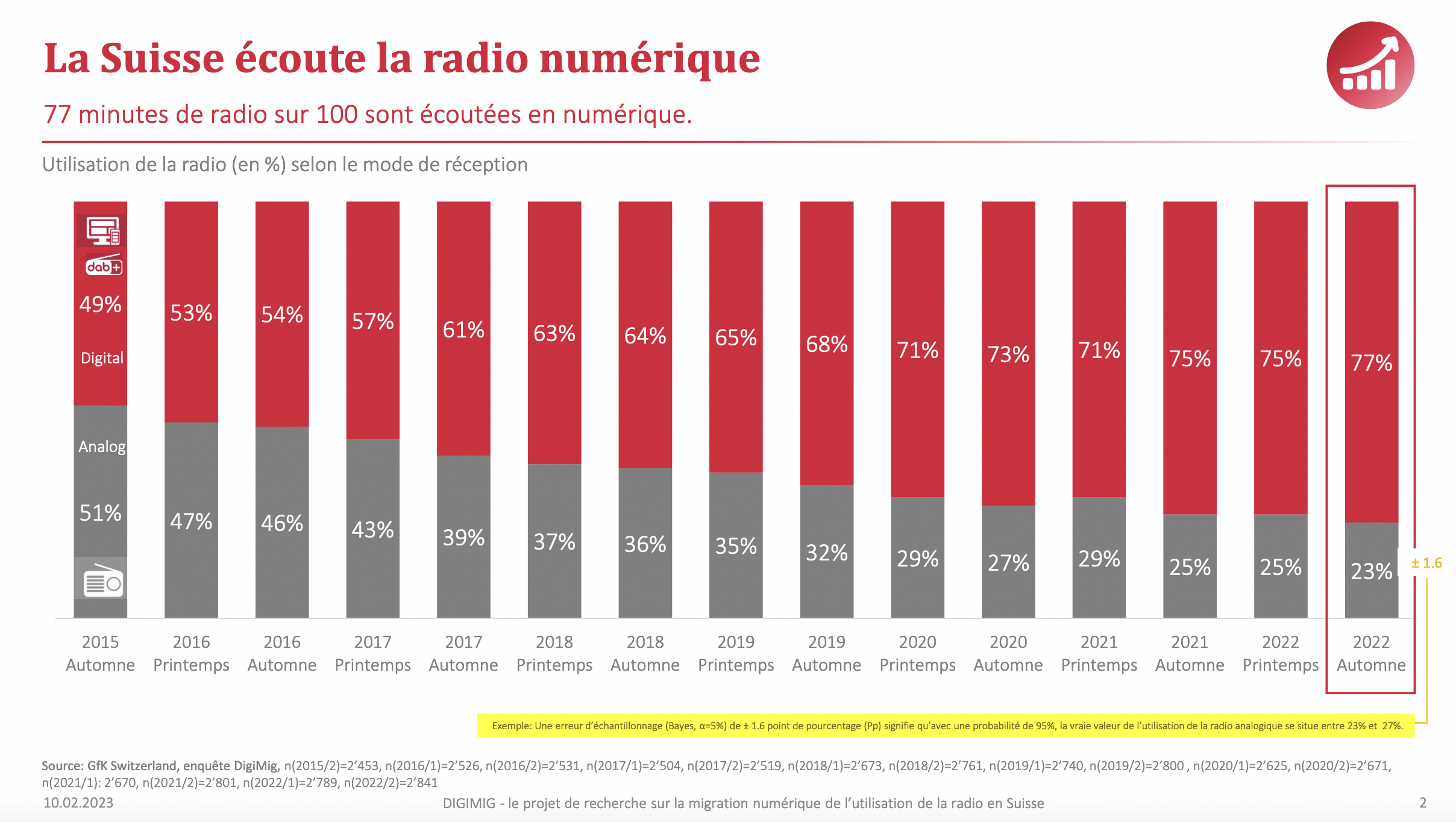 La Suisse écoute la radio numérique