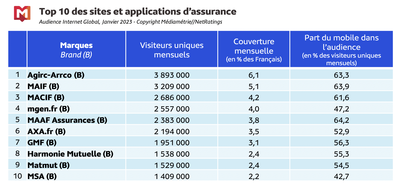 Médiamétrie et Médiamétrie//NetRatings - Audience Internet Global - Tous lieux de connexion - France - Janvier 2023 - Base : 2 ans et plus Copyright Médiamétrie - Tous droits réservés