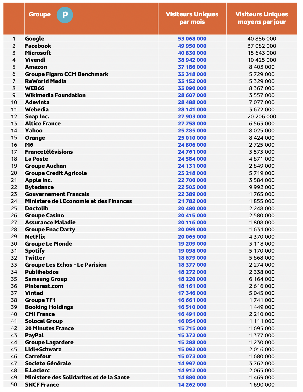 Médiamétrie et Médiamétrie//NetRatings - Audience Internet Global - Tous lieux de connexion - France - Janvier 2023 - Base : 2 ans et plus Copyright Médiamétrie - Tous droits réservés