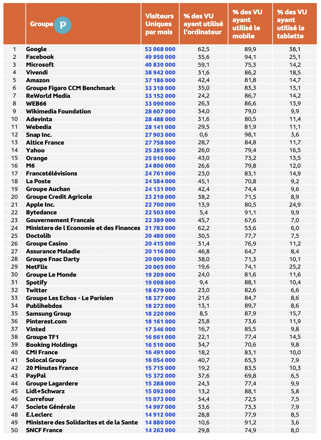 Médiamétrie et Médiamétrie//NetRatings - Audience Internet Global - Tous lieux de connexion - France - Janvier 2023 - Base : 2 ans et plus Copyright Médiamétrie - Tous droits réservés