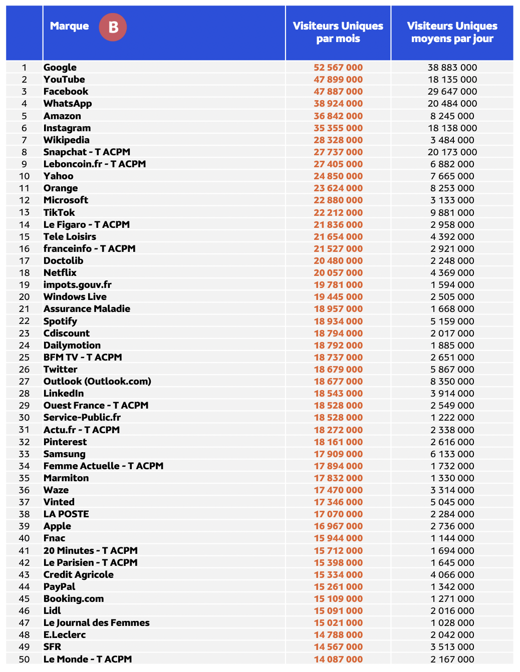 Médiamétrie et Médiamétrie//NetRatings - Audience Internet Global - Tous lieux de connexion - France - Janvier 2023 - Base : 2 ans et plus Copyright Médiamétrie - Tous droits réservés