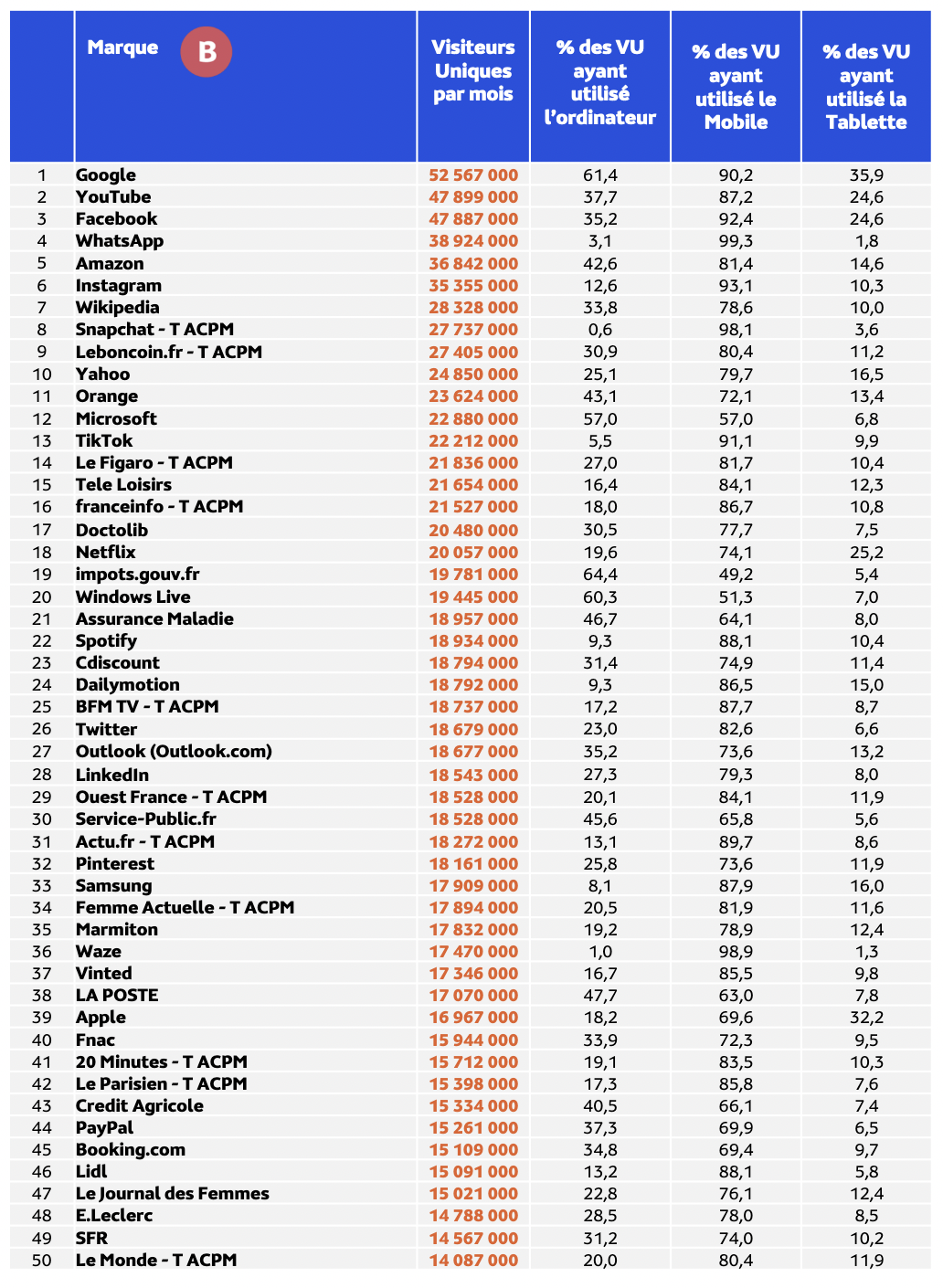 Médiamétrie et Médiamétrie//NetRatings - Audience Internet Global - Tous lieux de connexion - France - Janvier 2023 - Base : 2 ans et plus Copyright Médiamétrie - Tous droits réservés
