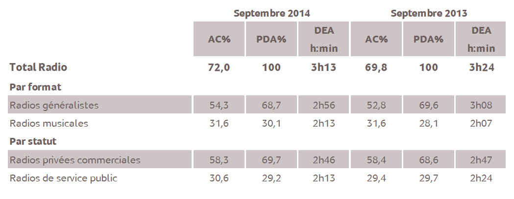 Source : Médiamétrie - Etude ad hoc Nouvelle Calédonie - Septembre 2014 - 13 ans et plus Copyright Médiamétrie - Tous droits réservés