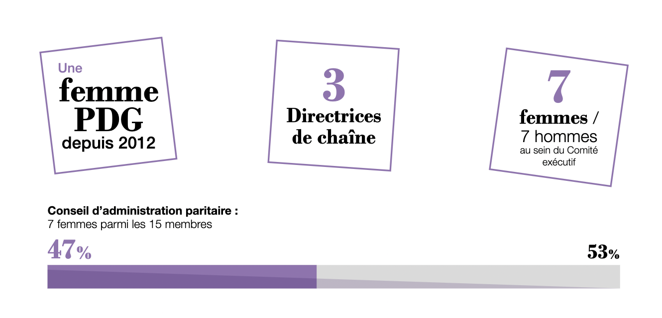 Dans l'entreprise France Médias Monde : 51% de femmes sont dans l’encadrement journalistique et, en 2022, FMM maintient sa note quasi-maximale à l’index de l’égalité professionnelle