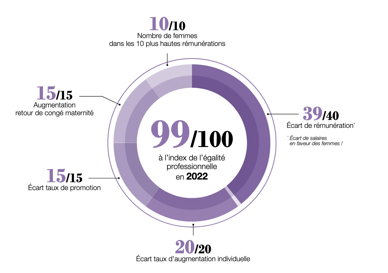 52% de femmes sur les antennes de France Médias Monde