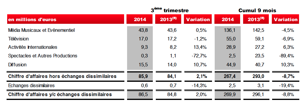 NRJ Group : évolution positive au 3ème trimestre