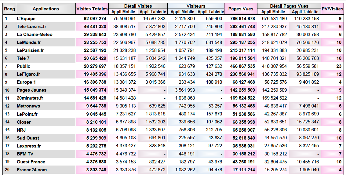 Applications : les quotidiens gagnent face aux radios