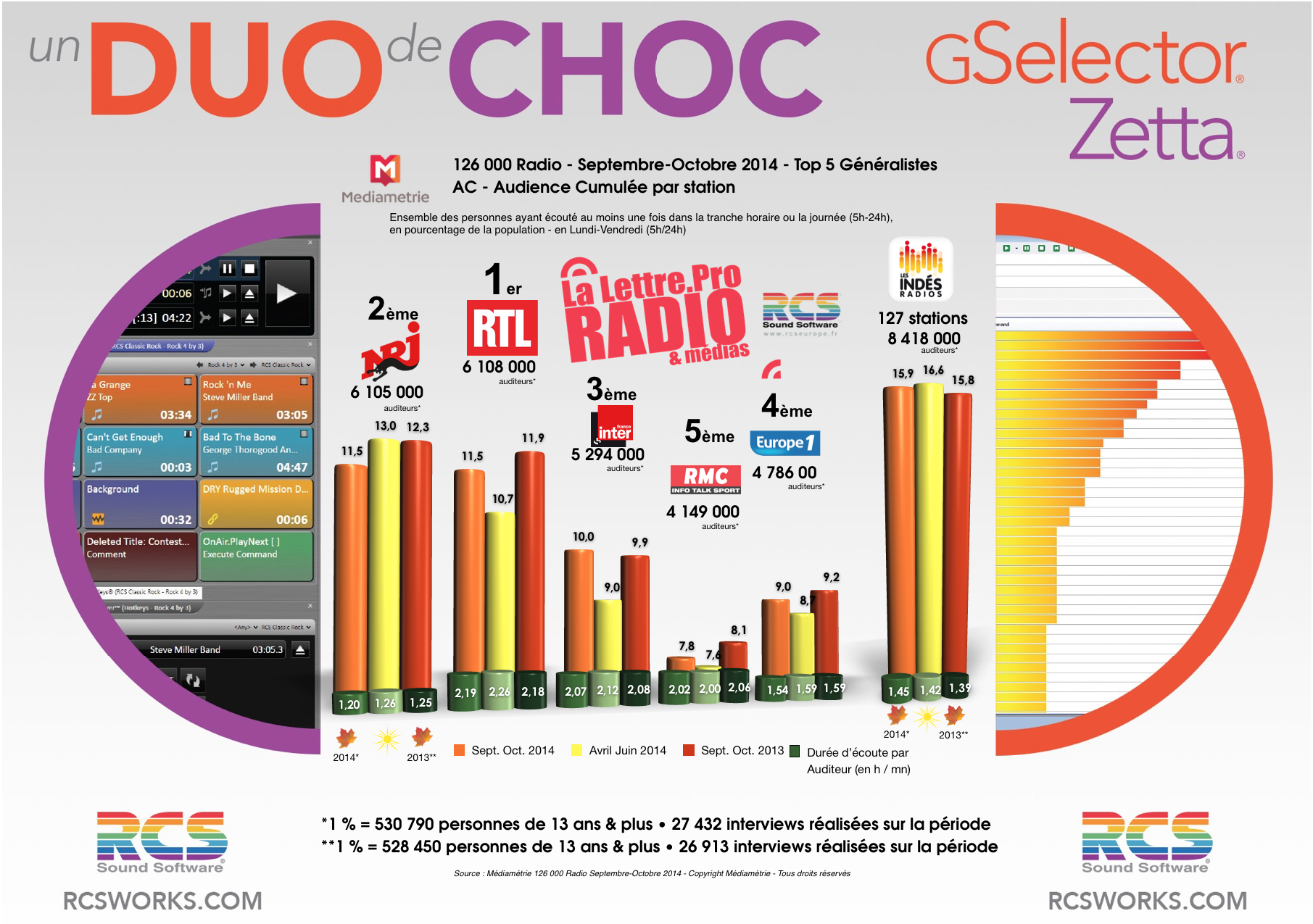 TOP 5 toutes radios - Diagramme exclusif LLP/RCS GSelector-Zetta - Septembre-Octobre 2014