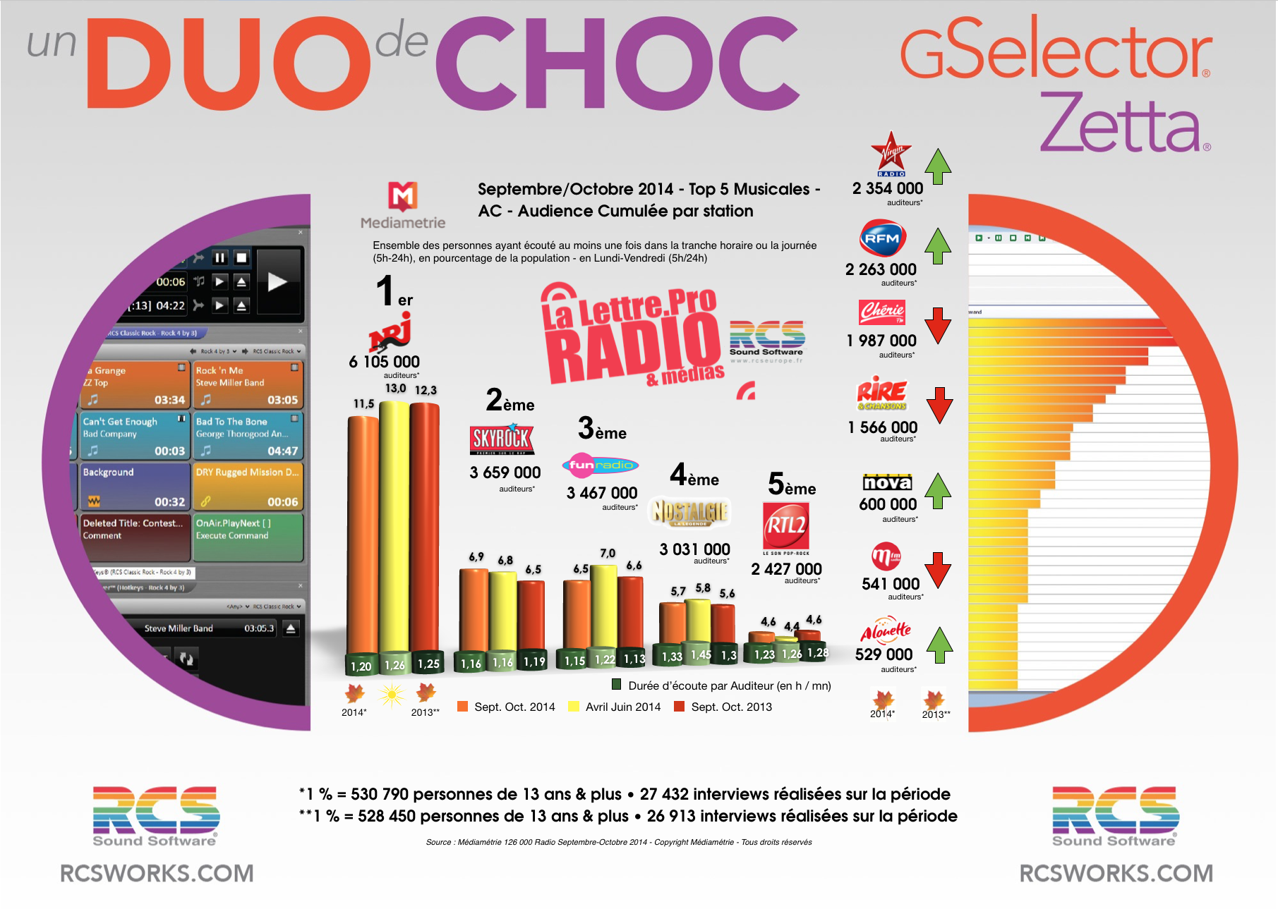 TOP 5 Musicales - Diagramme exclusif LLP/RCS GSelector-Zetta - Septembre-Octobre 2014