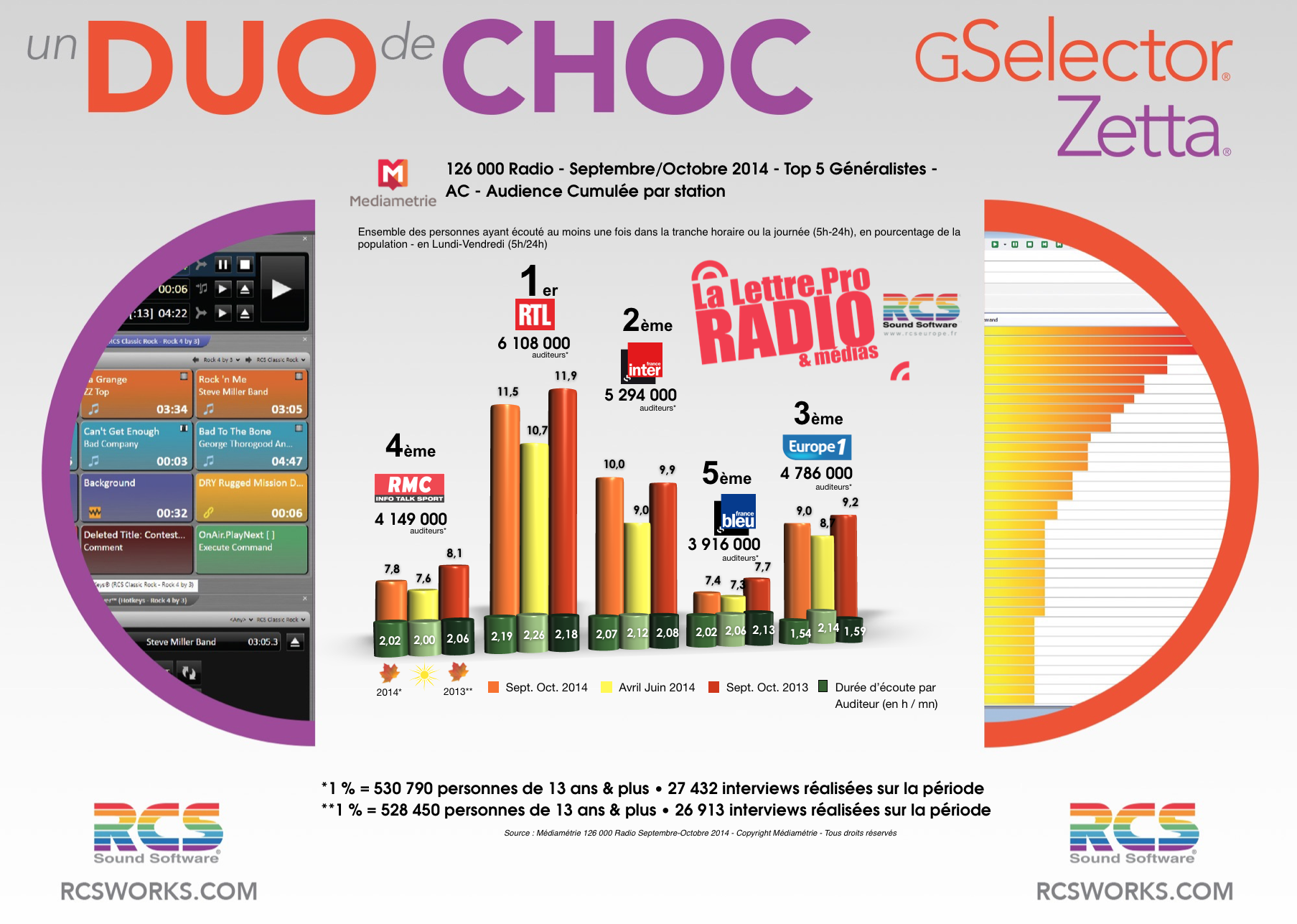 TOP 5 Généralistes - Diagramme exclusif LLP/RCS GSelector-Zetta - Septembre-Octobre 2014