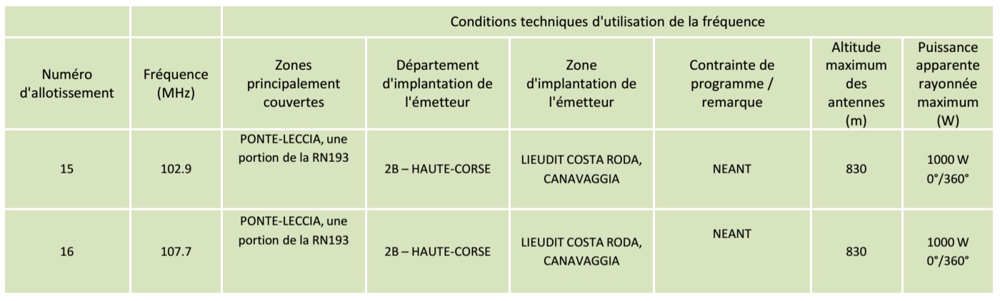 Le CSA va ouvrir 44 fréquences FM en Corse