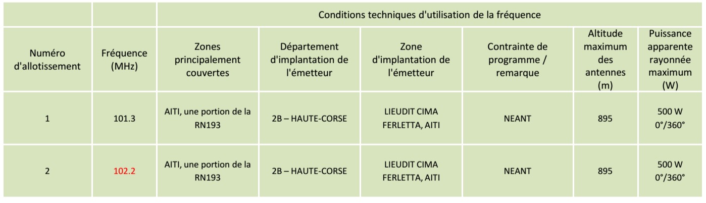 Le CSA va ouvrir 44 fréquences FM en Corse