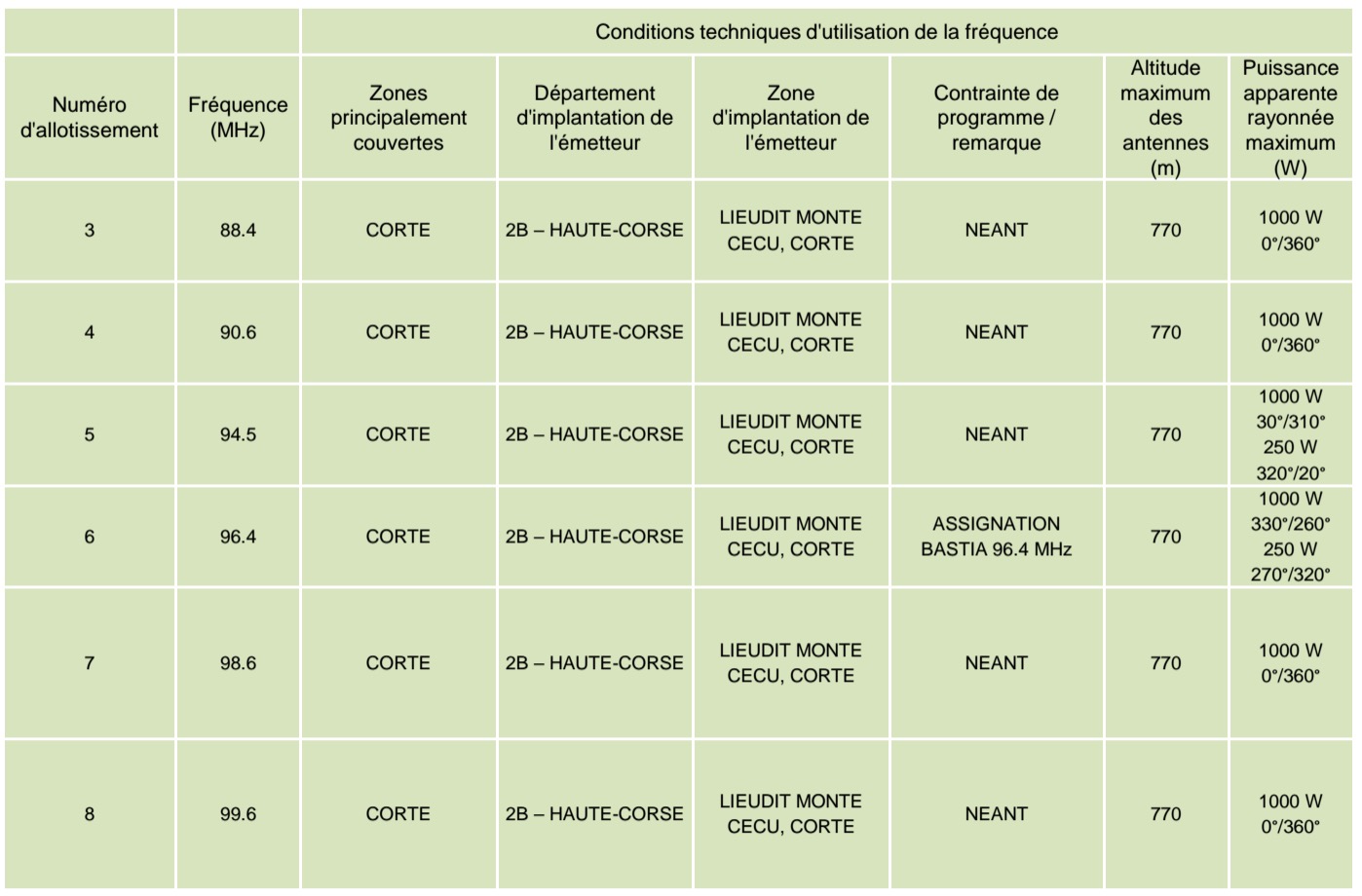 Le CSA va ouvrir 44 fréquences FM en Corse