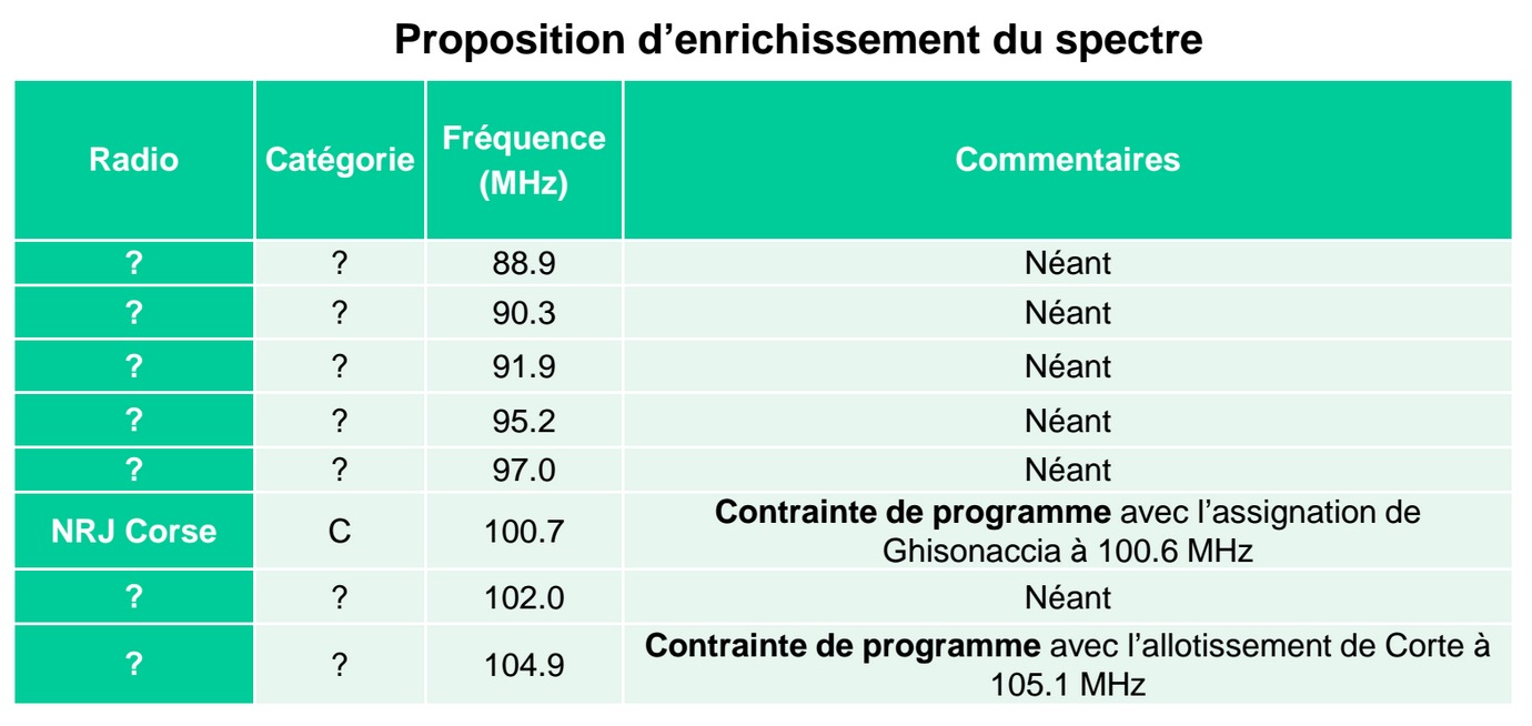 Le CSA va ouvrir 44 fréquences FM en Corse