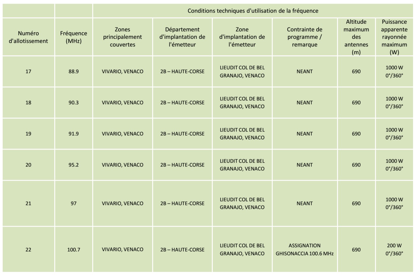 Le CSA va ouvrir 44 fréquences FM en Corse