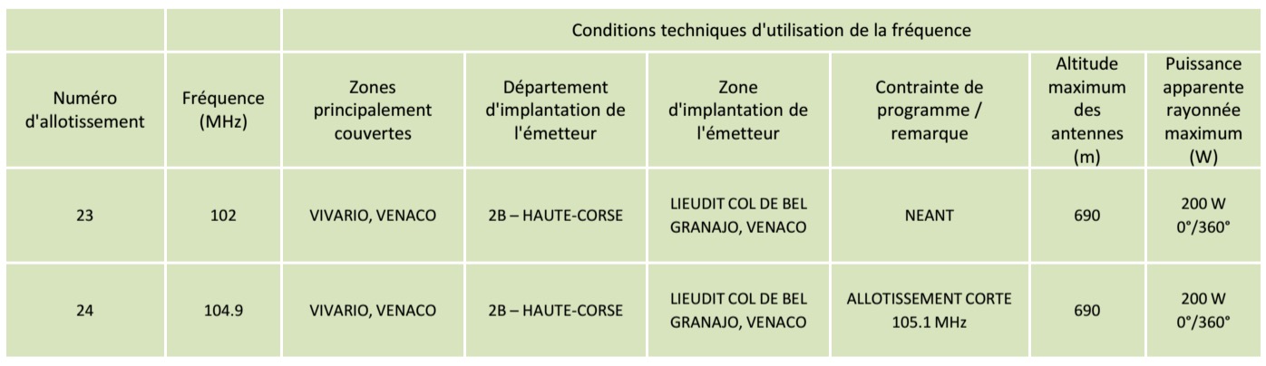 Le CSA va ouvrir 44 fréquences FM en Corse