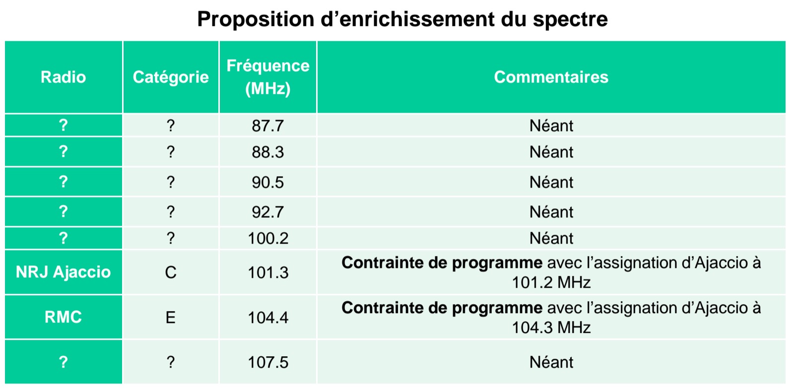 Le CSA va ouvrir 44 fréquences FM en Corse