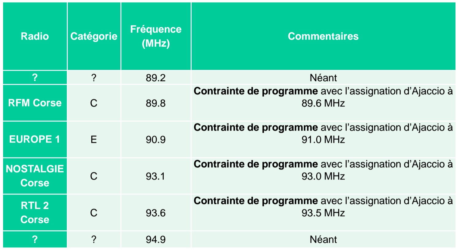 Le CSA va ouvrir 44 fréquences FM en Corse