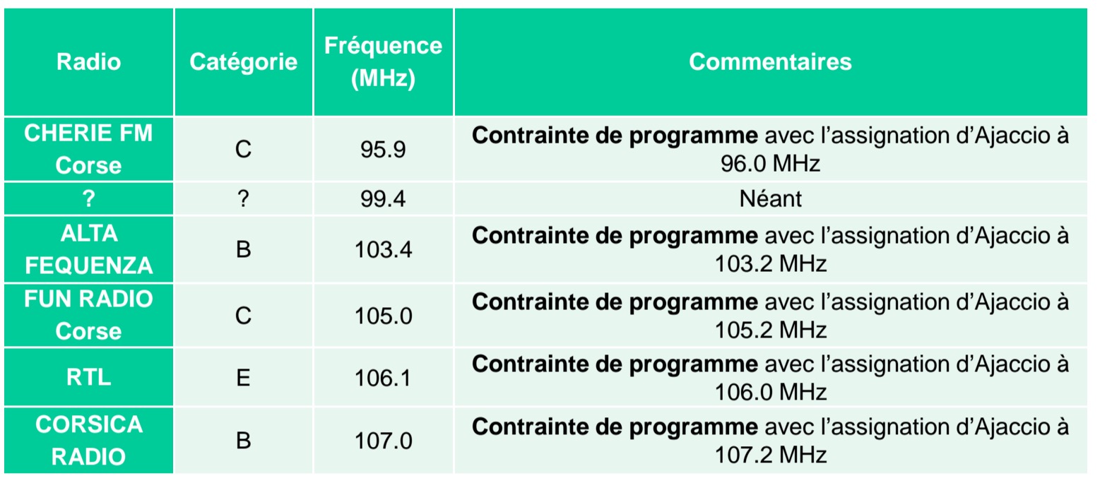 Le CSA va ouvrir 44 fréquences FM en Corse