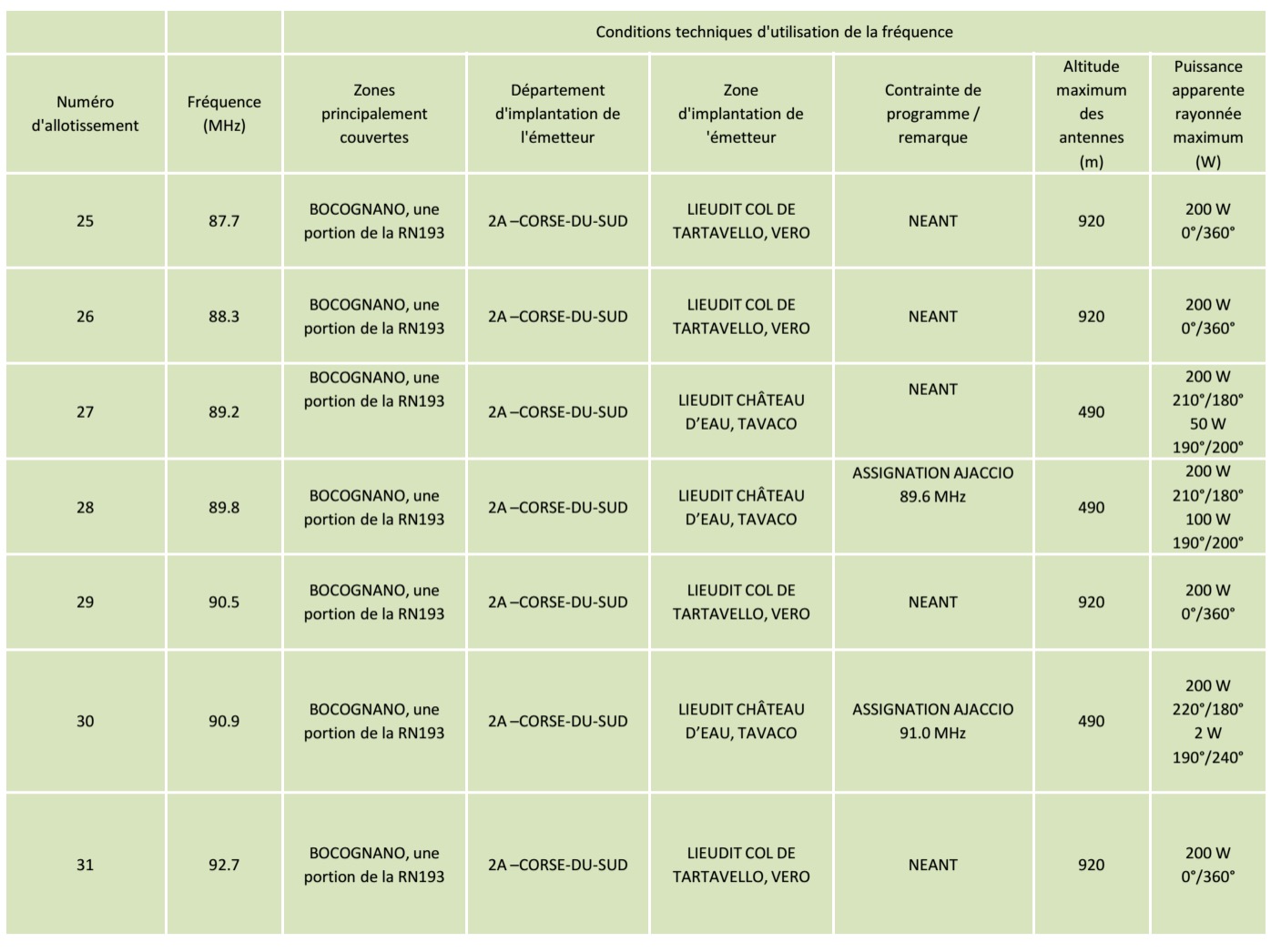 Le CSA va ouvrir 44 fréquences FM en Corse