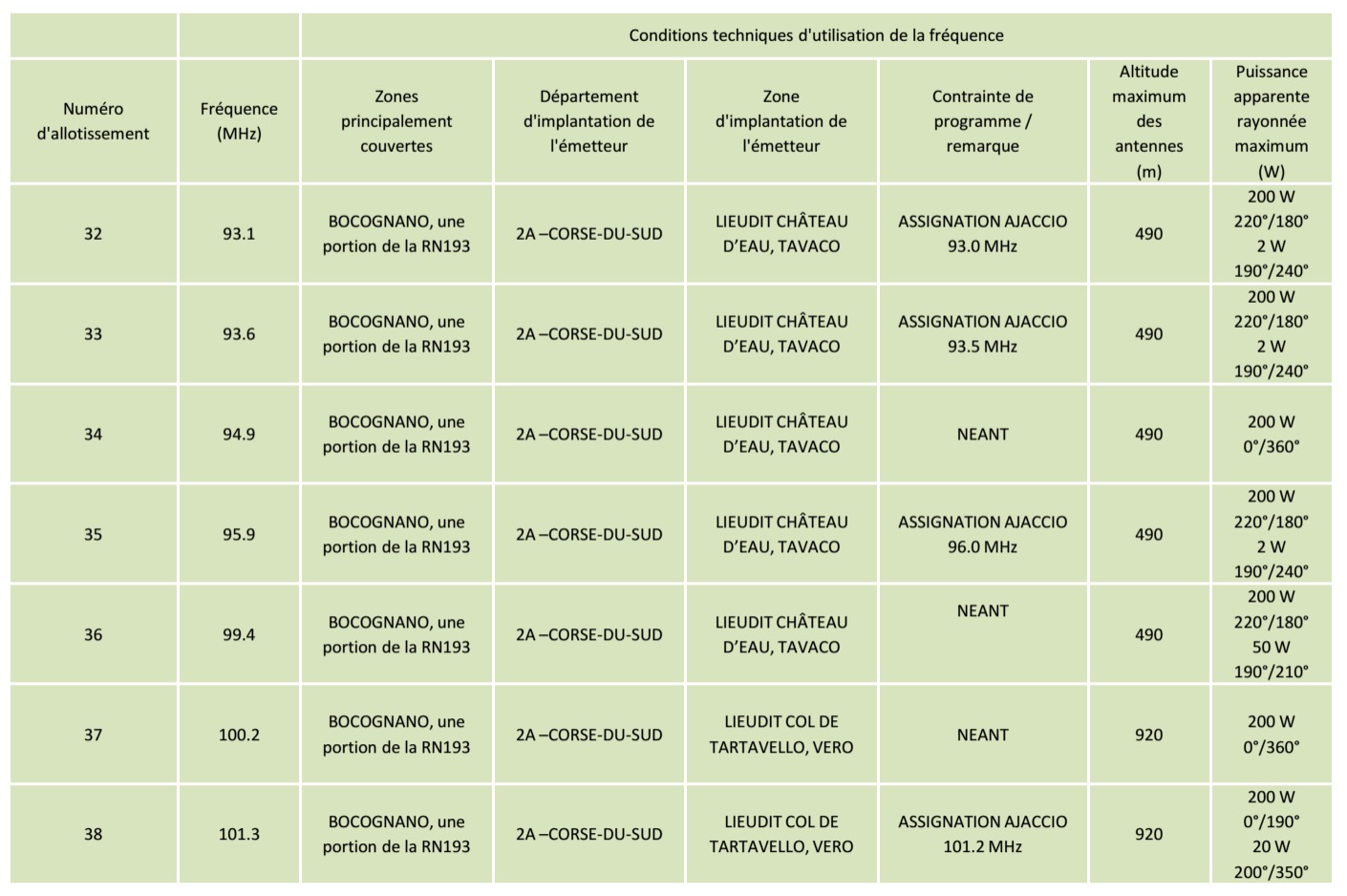 Le CSA va ouvrir 44 fréquences FM en Corse