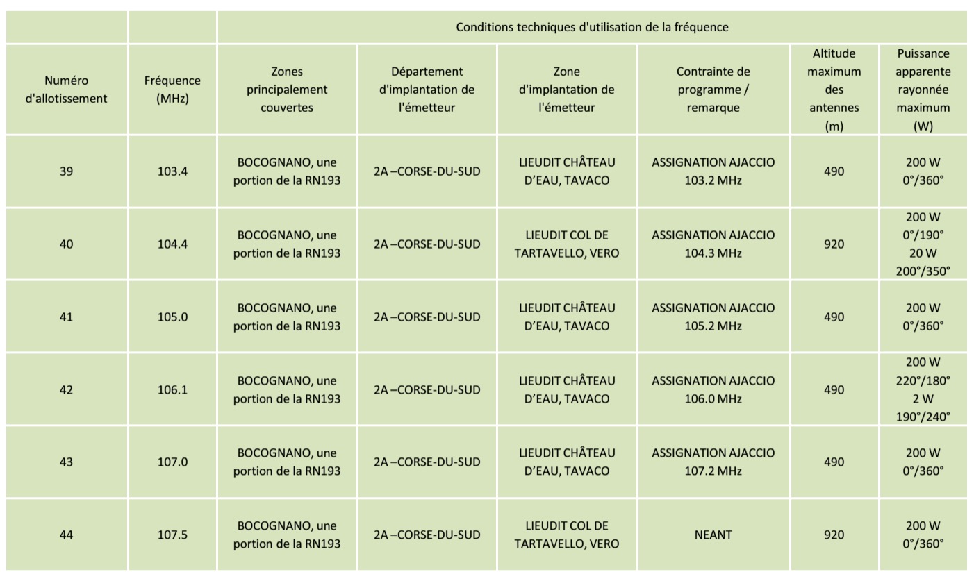 Le CSA va ouvrir 44 fréquences FM en Corse