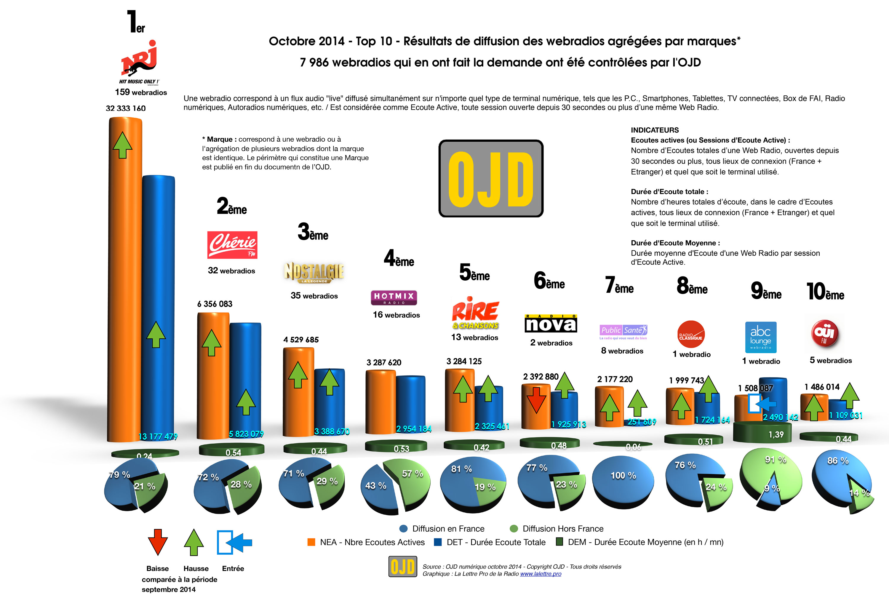 Top 10 des webradios les plus écoutées - OJD octobre 2014 