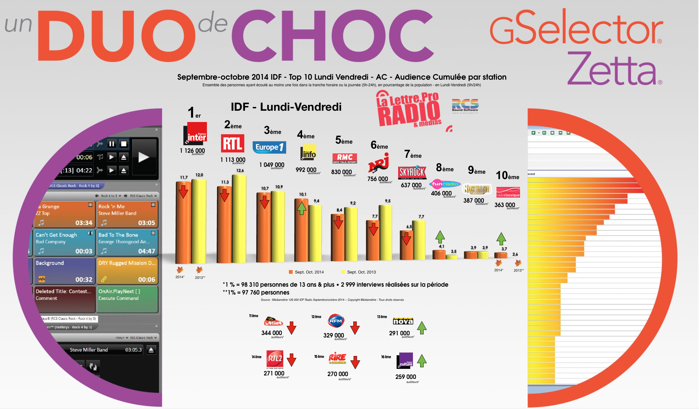 TOP 10 radios Vendredi-Samedi - 126 000 IDF septembre-octobre 2014