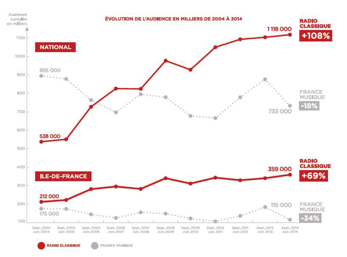 Quelle est la première radio de musique classique ?