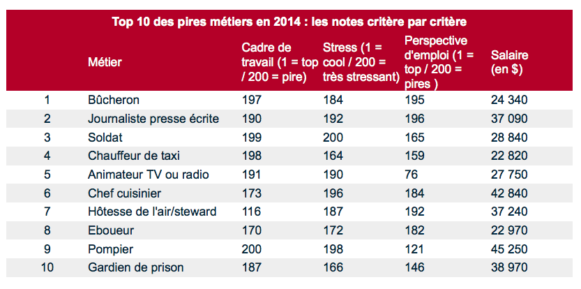 Top 10 des pires métiers en 2014 © Le Parisien