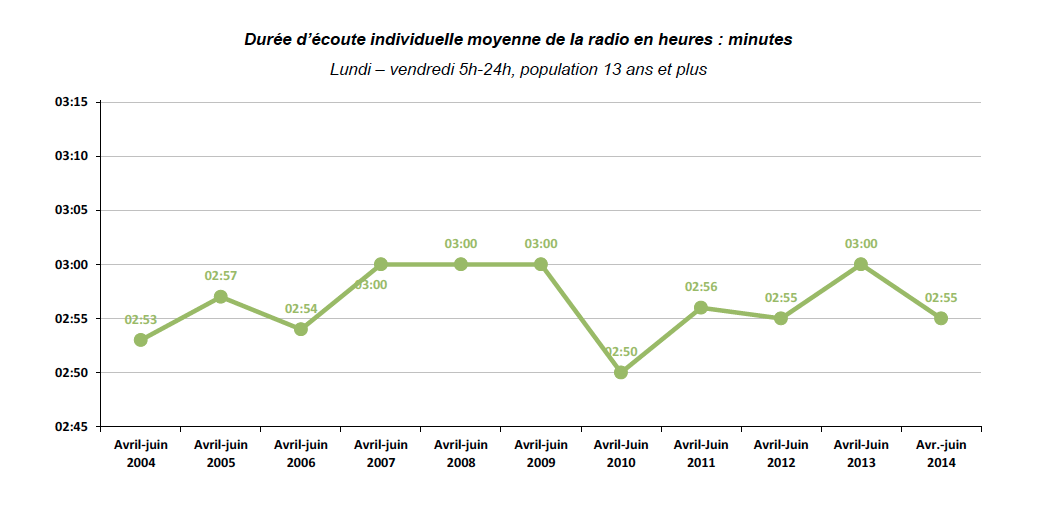 Pendant le deuxième trimestre 2014, la durée d’écoute moyenne de la radio par auditeur s’est élevée à 2h55 par jour, soit deux minutes de moins qu’au deuxième trimestre 2013