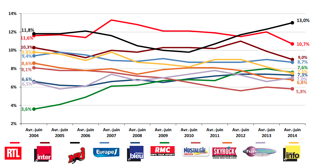 L’audience cumulée est le pourcentage de la population ayant écouté une station au moins une fois dans la journée