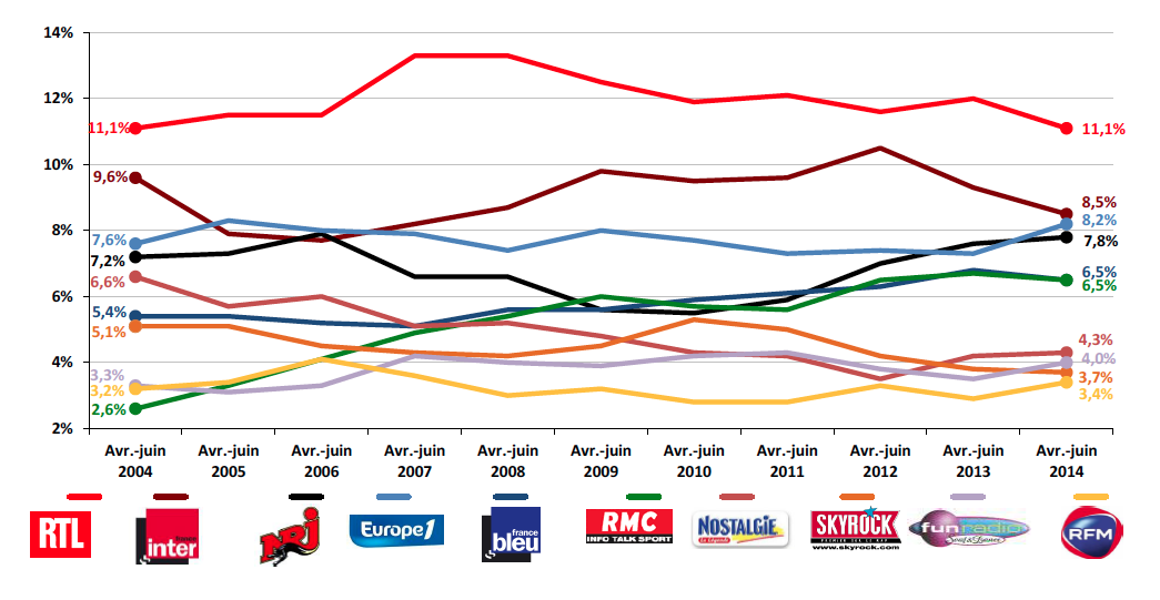 La part d’audience d’une station représente la part de son volume d’écoute dans le volume d’écoute global du média radio. A la différence de l’audience cumulée, elle prend en compte la durée d’écoute de la station par ses auditeurs