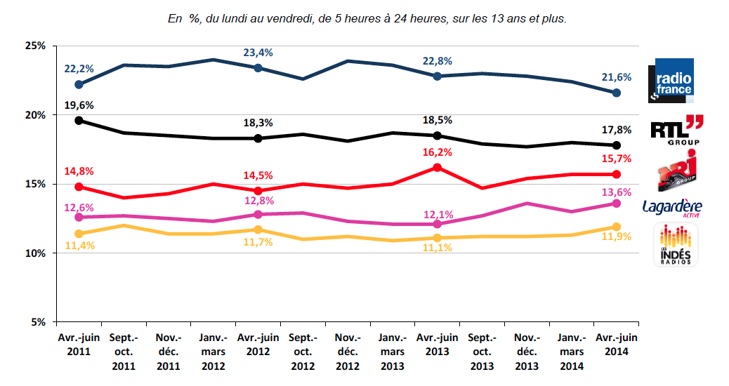La part d’audience agrégée des différents groupes de radio et du groupement « Les Indés Radios » est calculée en additionnant les parts d’audience de leurs stations respectives