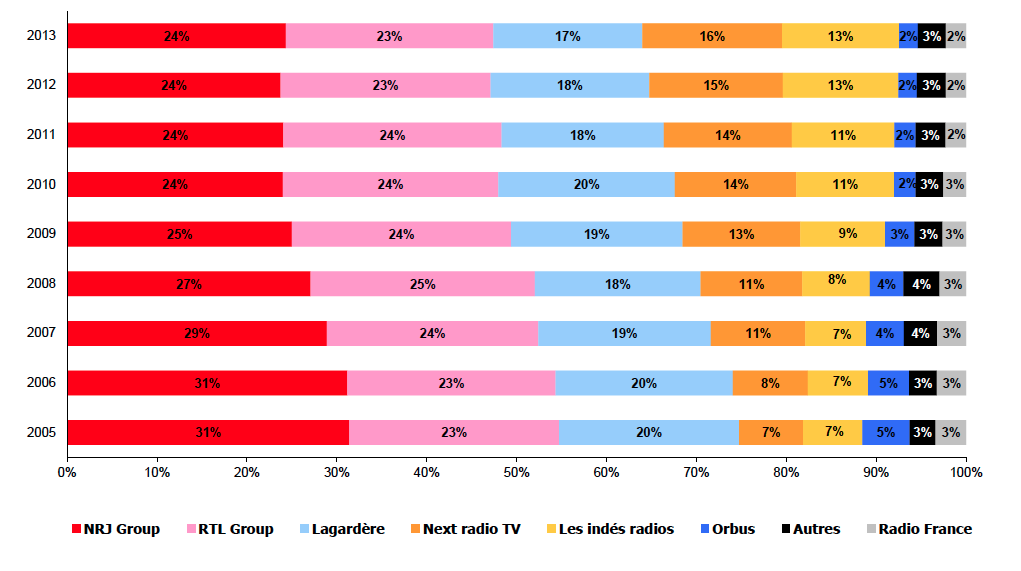 Evolution des parts de marché publicitaires brutes des principaux groupes radiophoniques nationaux et du groupement "Les Indés Radios"