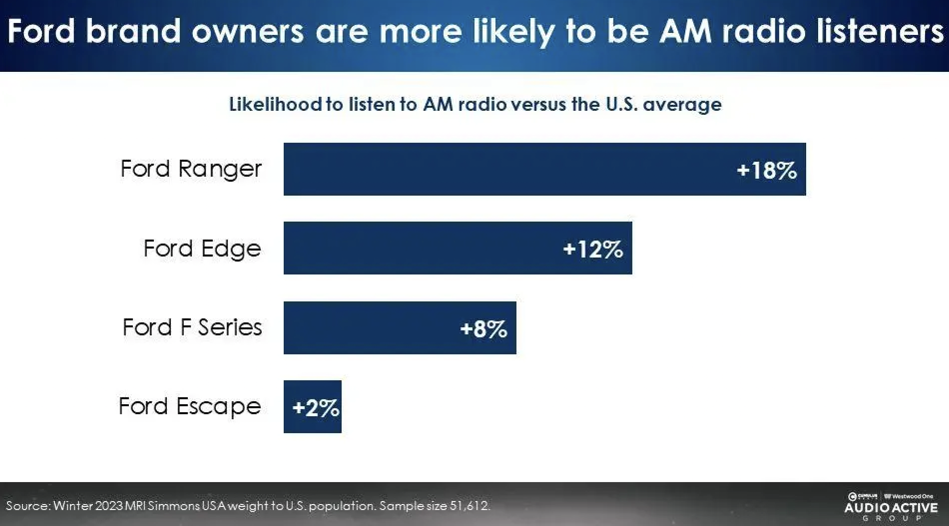 Plus de 80 millions d'Américains écoutent la radio AM chaque mois