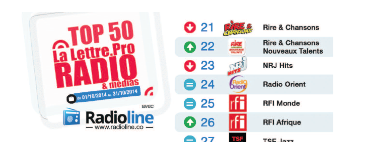 Top50 La Lettre Pro - Radioline d'Octobre 2014