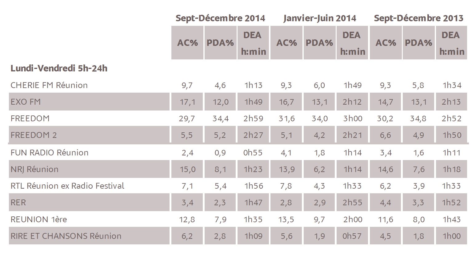 Source : Médiamétrie - Métridom Réunion Septembre-Décembre 2014 - 13 ans et plus - Copyright Médiamétrie - Tous droits réservés