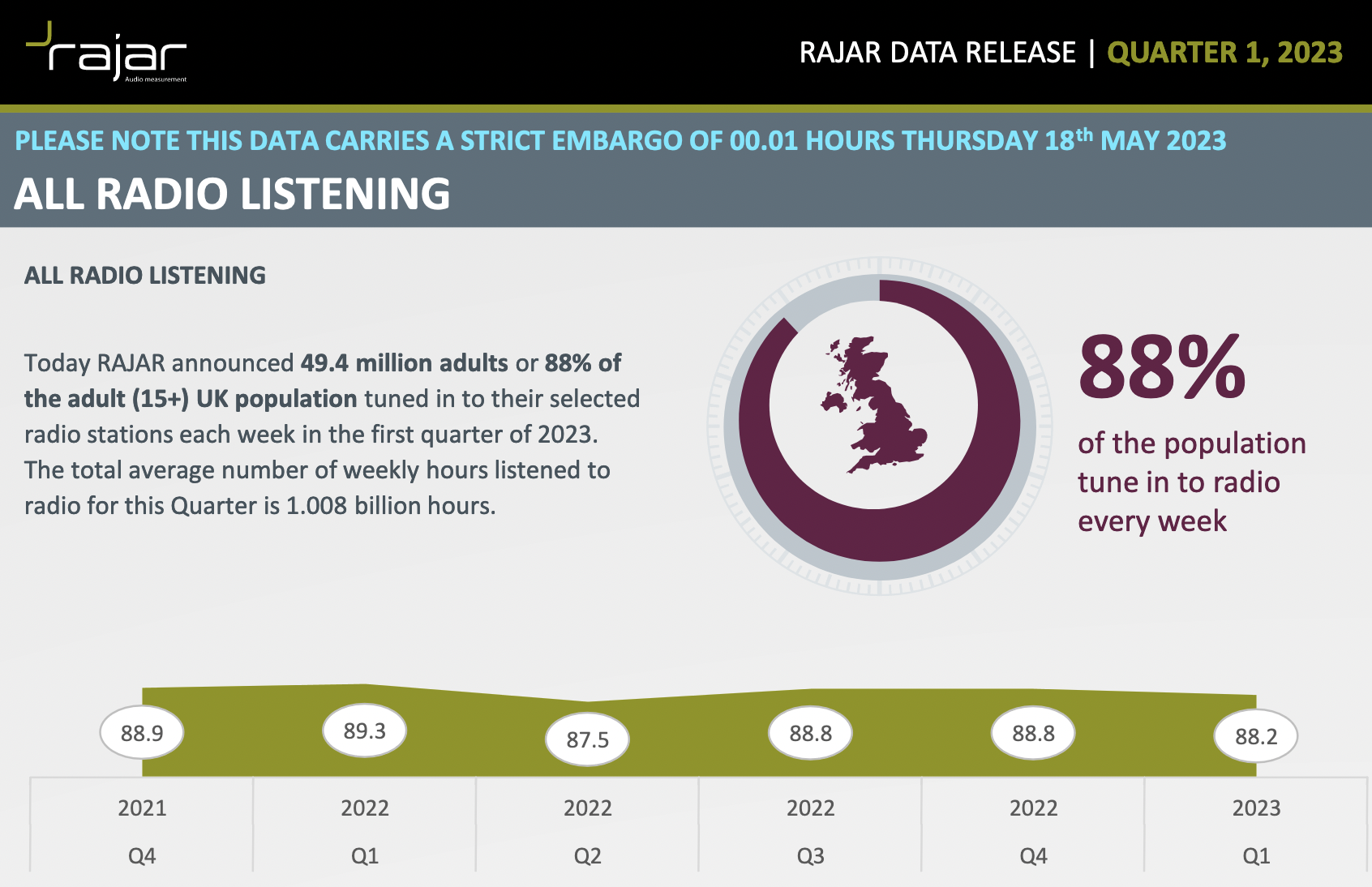 Gn Rajar RAJAR : l'audience de la radio au Royaume-Uni