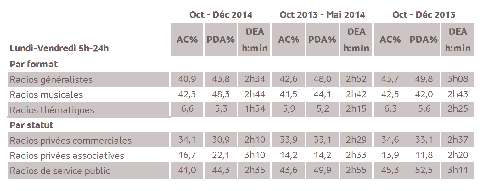 Source : Médiamétrie - Métridom Guyane – Vague Octobre-Décembre 2014 - 13 ans et plus - Copyright Médiamétrie - Tous droits réservés